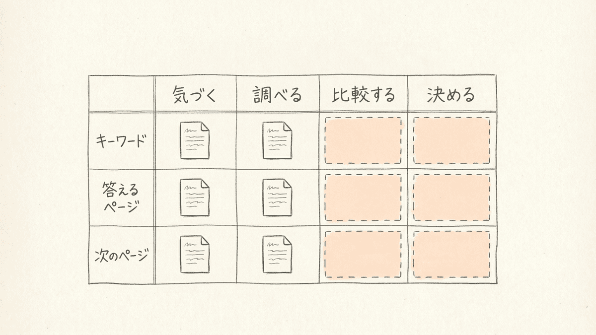 4つの段階ごとに検索キーワードと答えるページを並べ、比較と依頼の段階に空欄が残る表の図