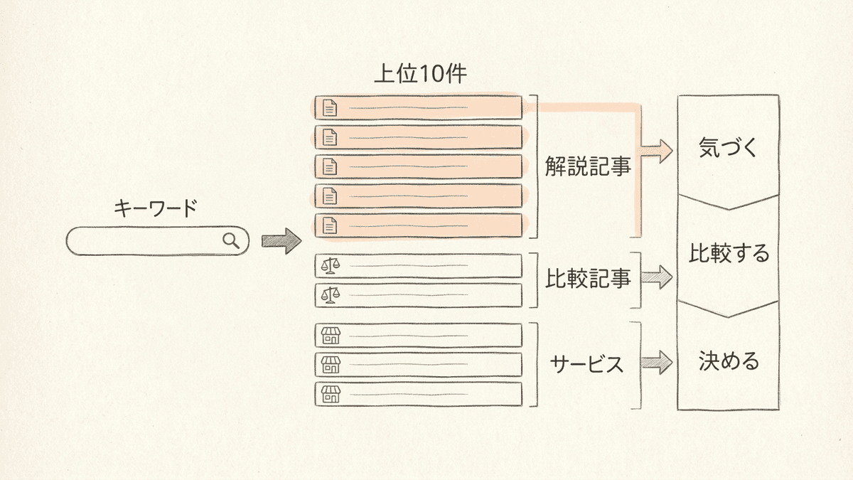 キーワードで検索し、上位に並ぶページの種類から段階を決める流れの図