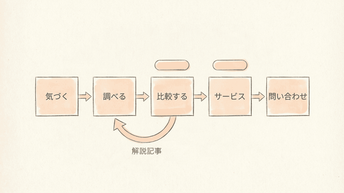 段階ごとの記事が次の段階のページへつながり、比較の記事から解説記事へ戻るリンクもある図