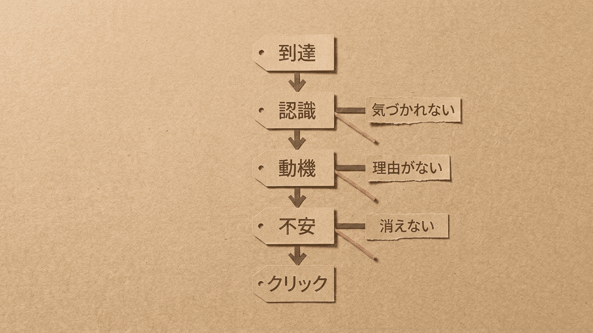 CVボタンが押されない原因を3つの層に分けた図