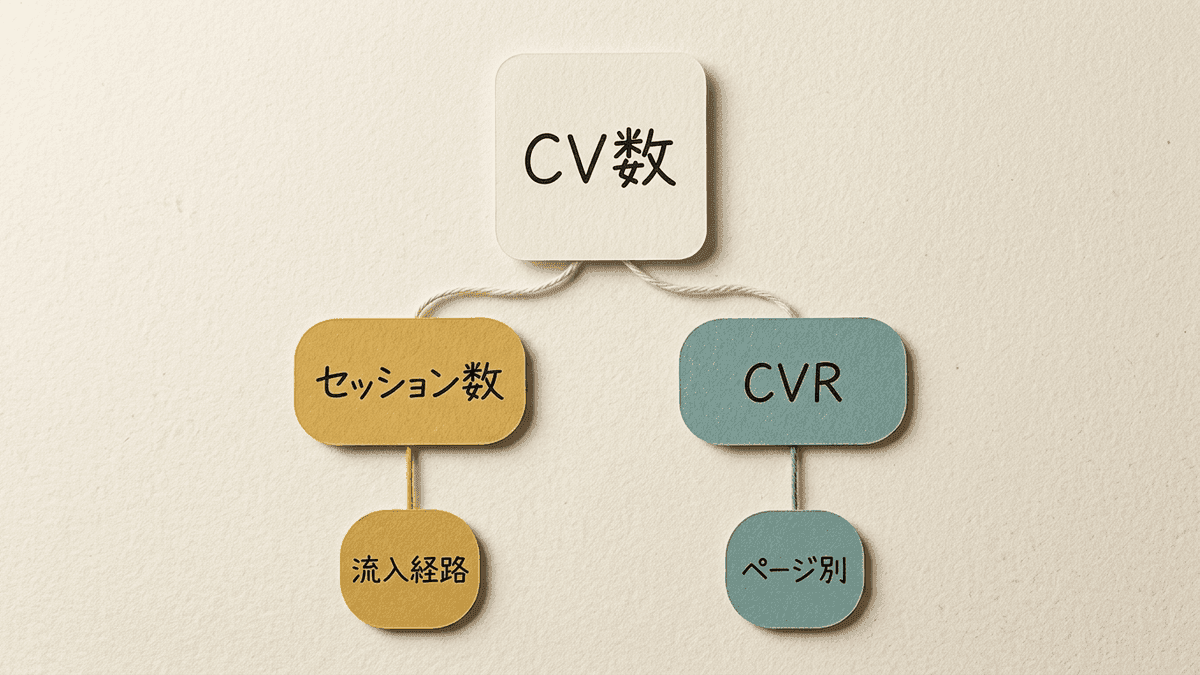 CV数がセッション数とCVRの掛け算で決まることを示した分解図