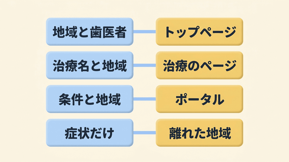 キーワードの種類と、上位に並ぶページの形を結んだ図