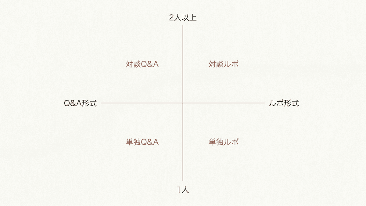 対談形式が指す2つの意味を整理した4象限の図