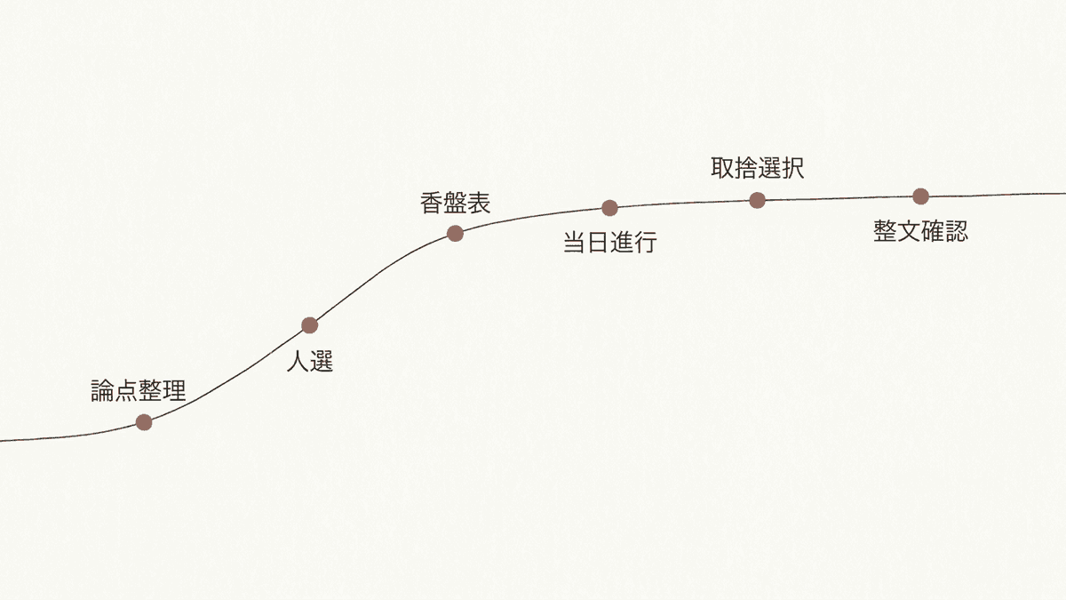 対談インタビューの企画から公開までの流れを示した図