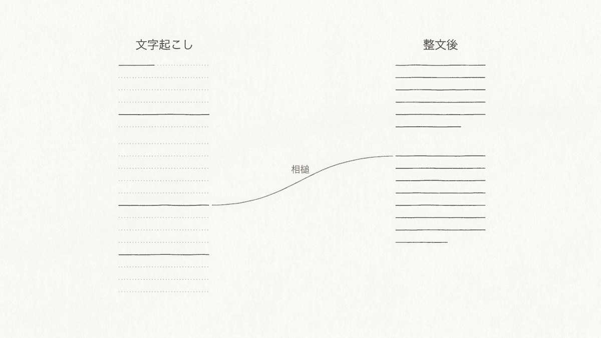 文字起こしから対談原稿へ整文する前後の比較図