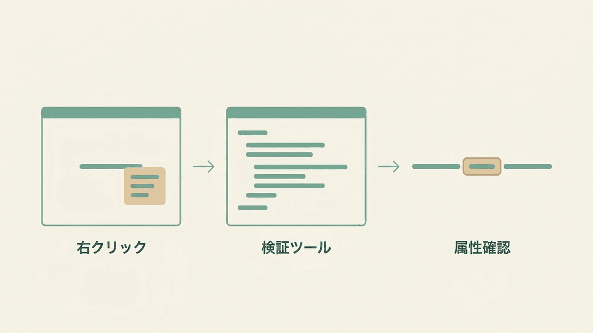 リンクを右クリックして検証を開き、aタグのrel属性を確認するまでの3つの手順を並べた図