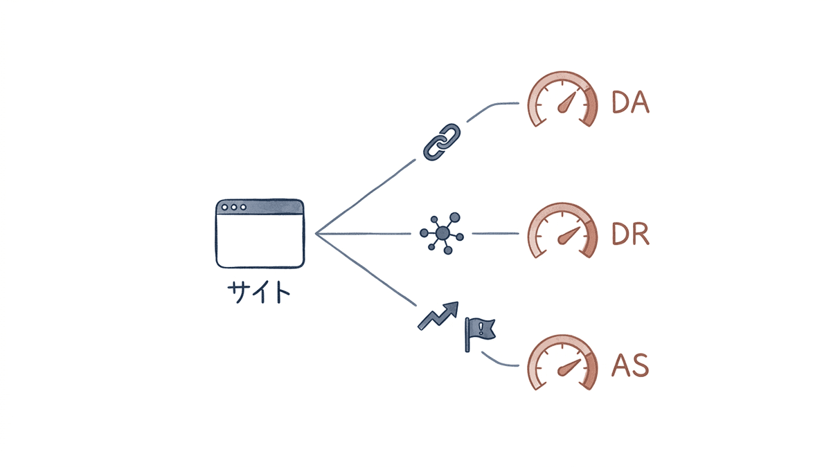 DA・DR・オーソリティスコアで測っている材料の違い