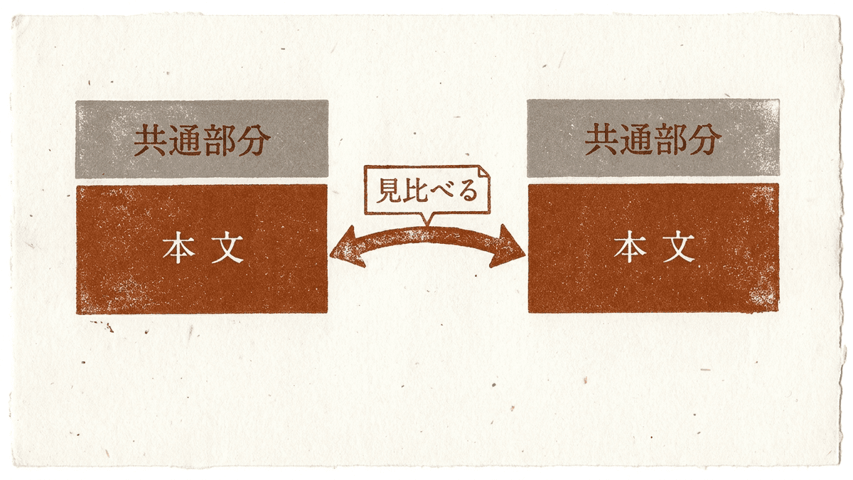 同じテンプレートで作った2本の記事の、共通部分と本文を見比べる図