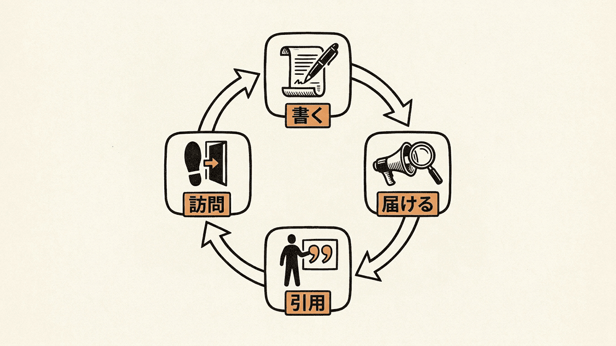 オウンドメディアの記事が紹介されるまでの流れ