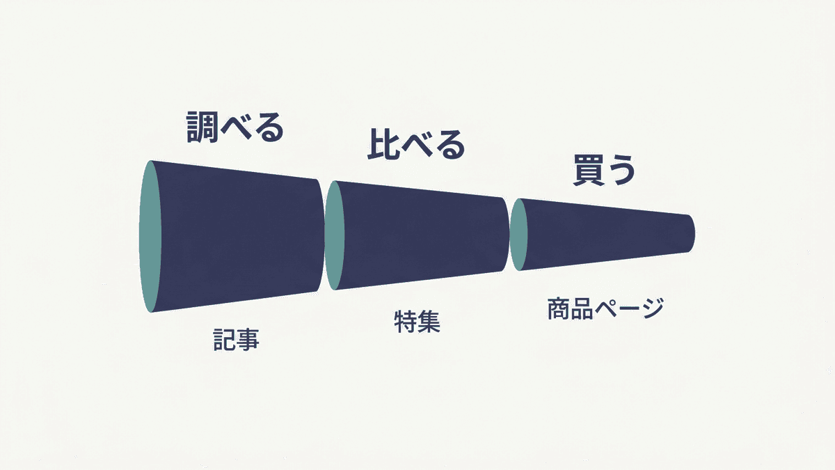 購入までの検索段階とページの役割分担を示した図
