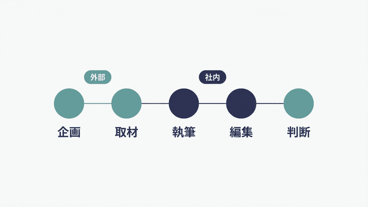 記事制作の工程を社内と外部で分担した図