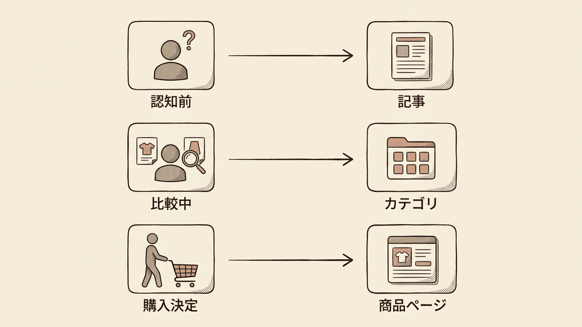ECサイトの3種類のページと、それぞれが受ける検索の対応図