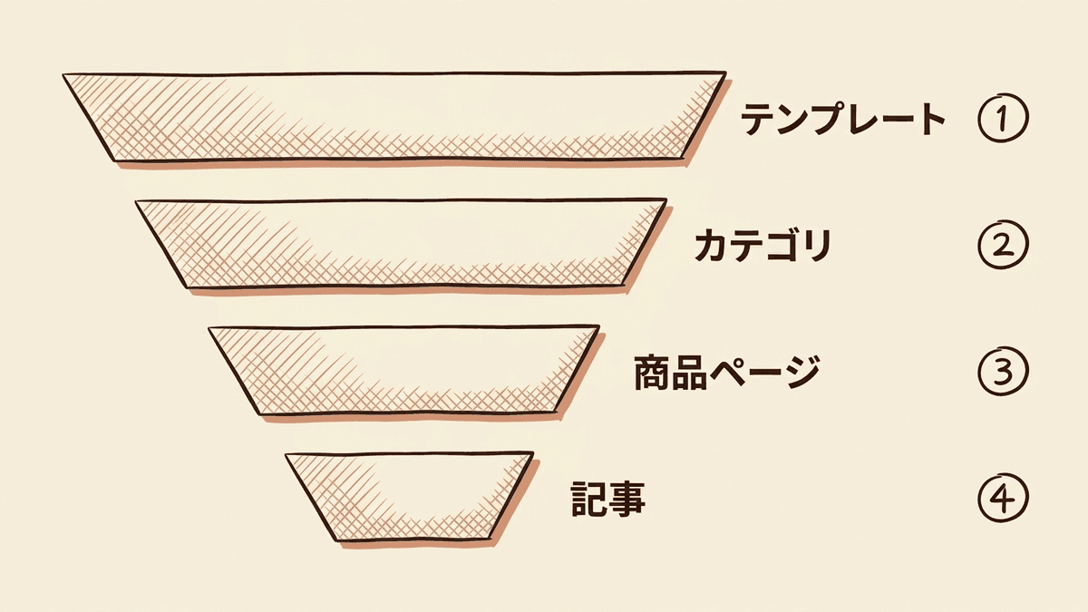 ECサイトのSEO施策を、1回の修正が影響するページ数で並べた優先順位の図