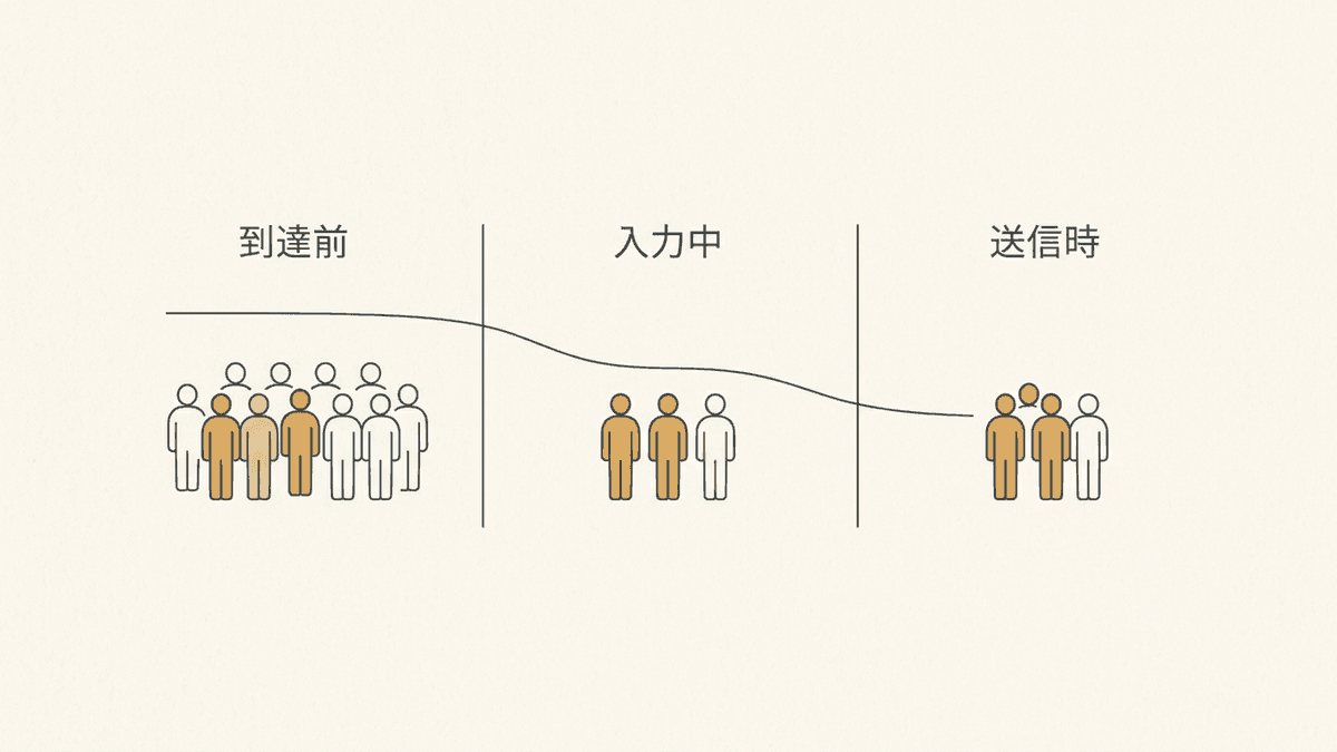 フォーム離脱の3区間を示したファネル図