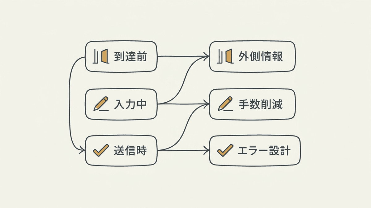 3つの区間と対応するEFO施策を並べた対応表