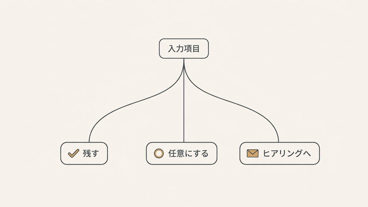 入力項目を残すか消すかを判断するフロー図