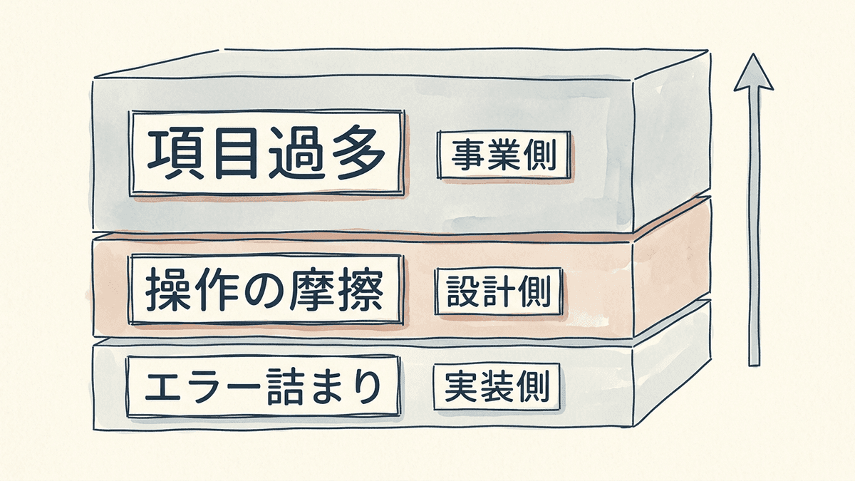 フォーム離脱の原因を3層に分けた図