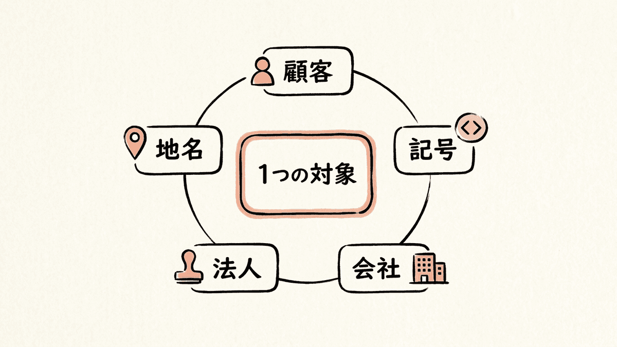 エンティティという1つの言葉が、分野ごとに違う対象を指す様子を示した図