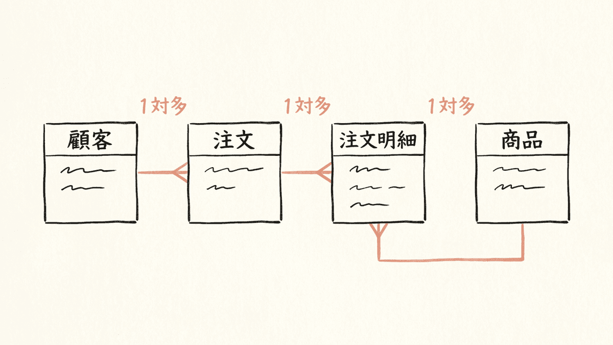顧客、注文、注文明細、商品の4つのエンティティをつないだER図