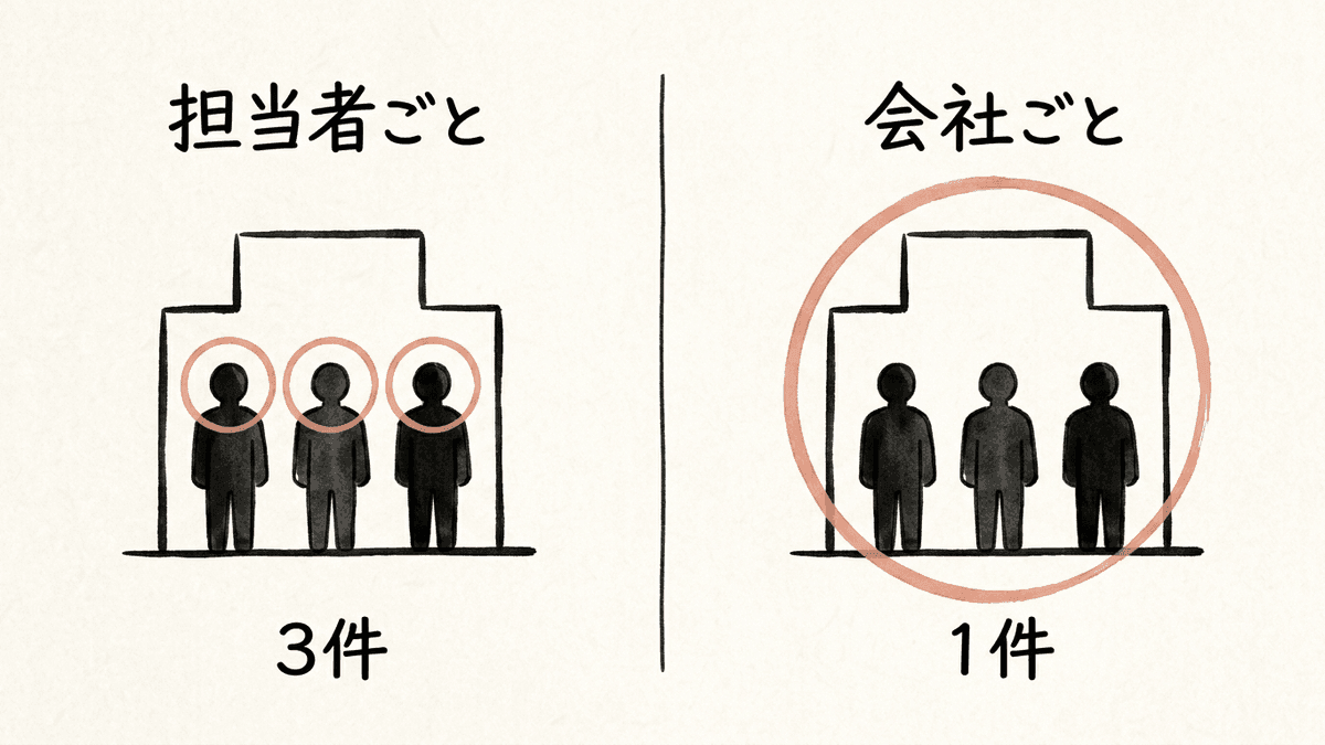 同じ取引先を担当者ごとに数えた場合と会社ごとに数えた場合で、顧客数が変わる様子を比べた図