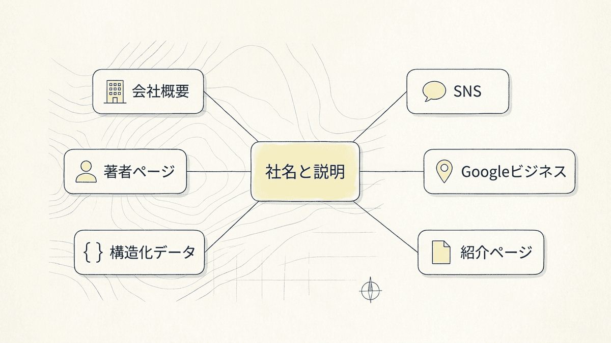 サイトの内外で同じ社名と説明がそろっている様子を示した図