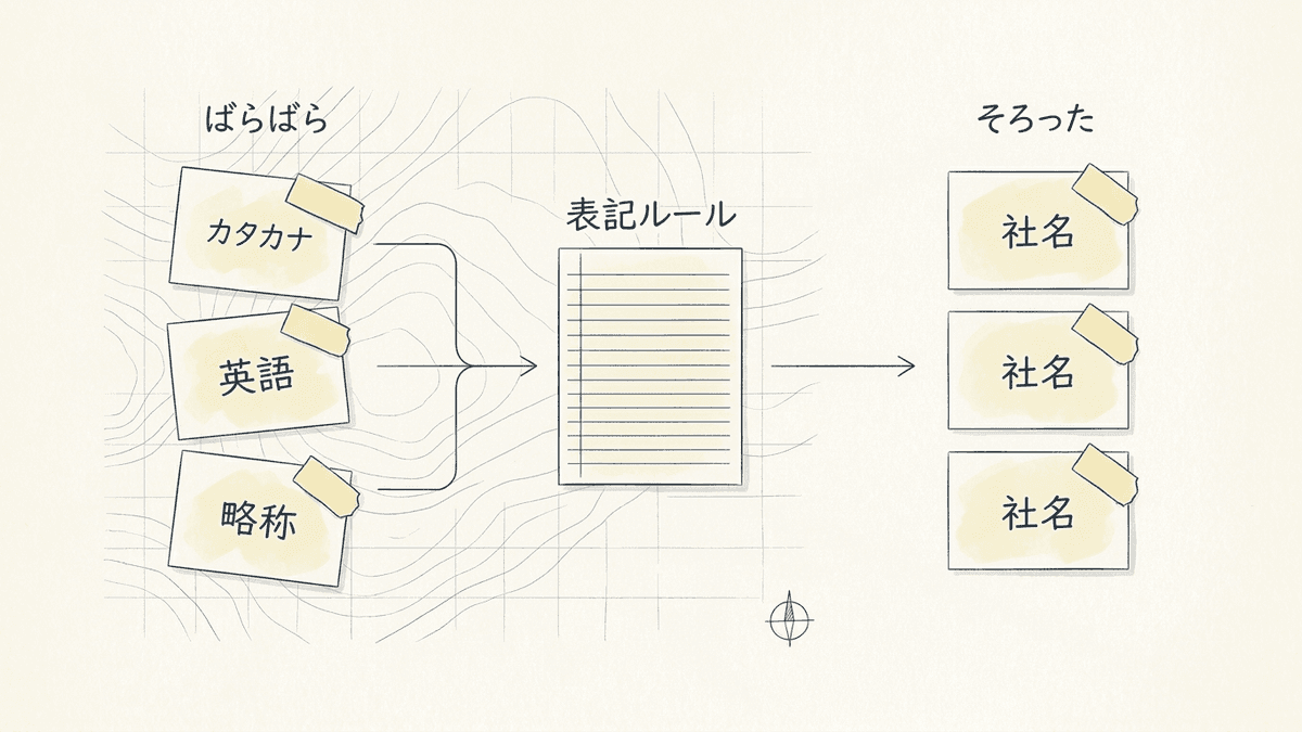 記事ごとに社名の書き方が違う状態と、表記ルールで1つにそろえた状態を比べた図