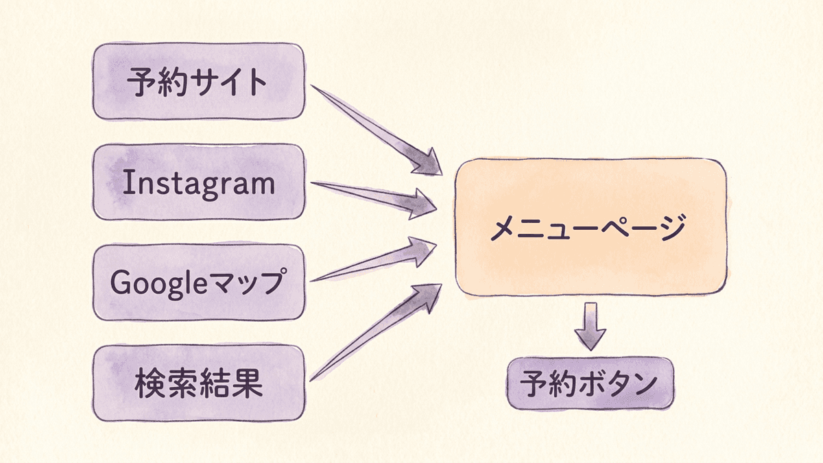 予約サイト、Instagram、Googleマップ、検索結果の4つから、お店のホームページのメニューページへ矢印が集まり、予約ボタンにつながる図