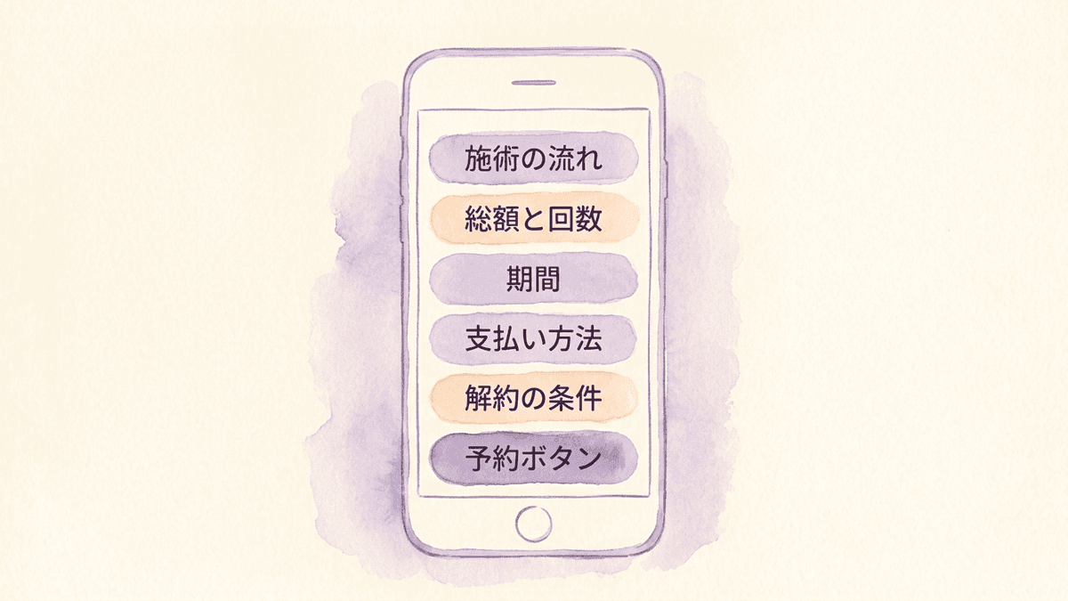 エステサロンのコースのページに、施術の流れ、コースの総額と回数、期間、支払い方法、クーリング・オフと中途解約の条件、予約ボタンが上から並ぶ図