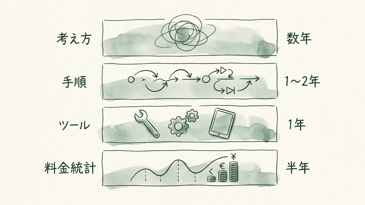 1本の記事の中で情報の賞味期限が層に分かれていることを示した図