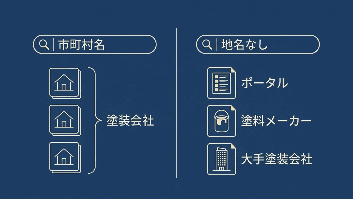 市町村名の入った検索と地名の無い検索で、上位に並ぶページの種類を比べた図