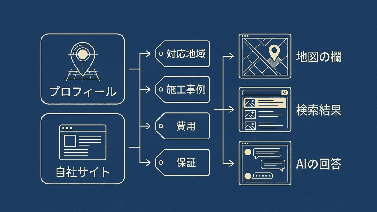 Googleビジネスプロフィールとサイトに書いた会社の情報が、地図の欄と検索結果とAIの回答で使われる流れの図