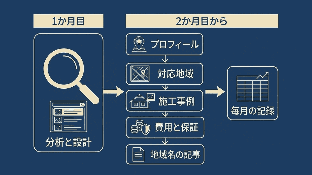 1か月目に検索とAIの回答を調べ、2か月目からページを作り、毎月記録を見直す流れの図