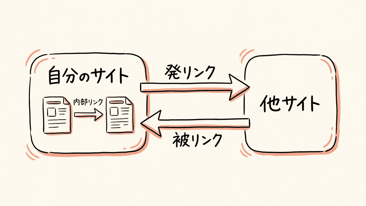 内部リンク、発リンク、被リンクの向きを示す図