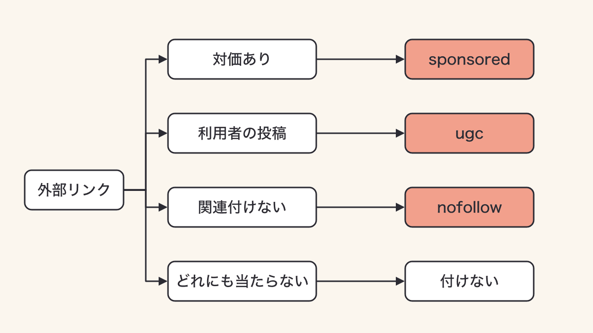 外部リンクのrel属性を選ぶ流れ図