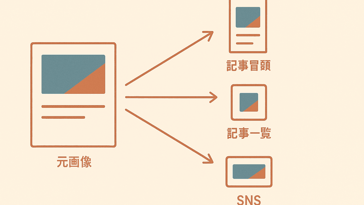 1枚のアイキャッチ画像が記事冒頭・記事一覧・SNSのリンクカードの3か所へ配られる流れを示した図
