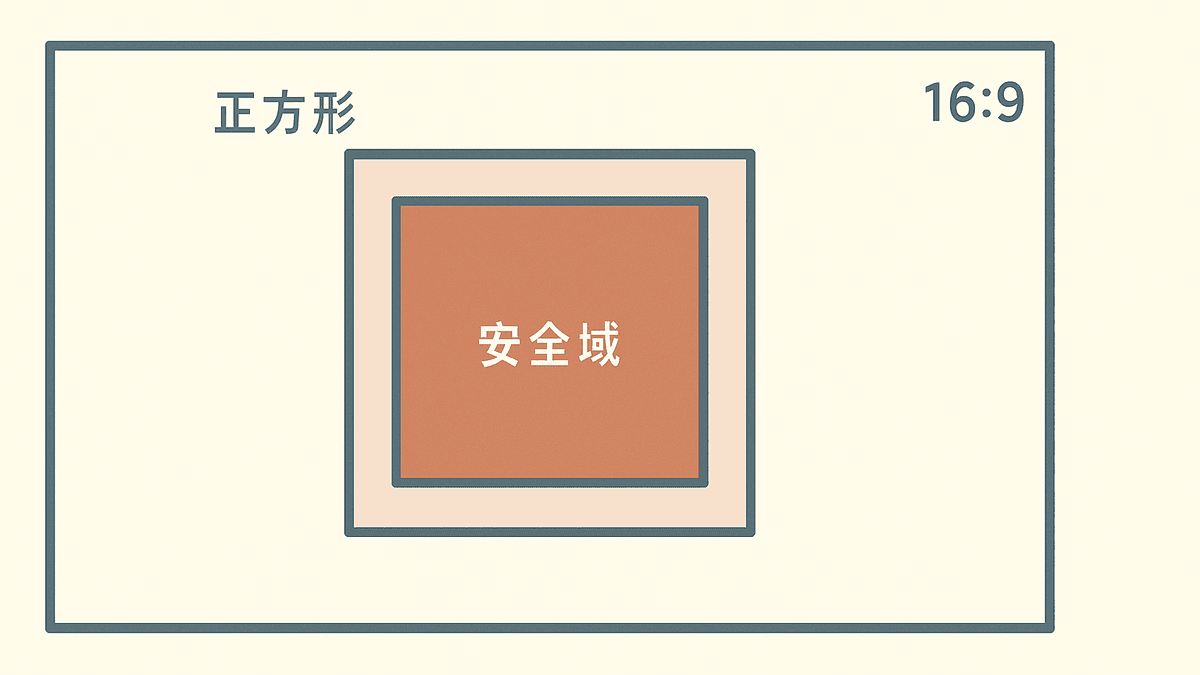 1200×630pxの画像に正方形と16対9の切り抜き枠を重ね、共通して残る中央の安全域を示した図