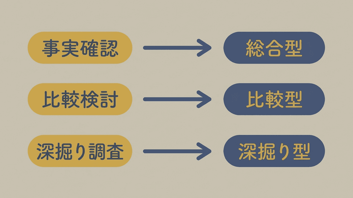調べたい内容のタイプ別に適したAI検索エンジンのタイプを対応づけたマッピング図