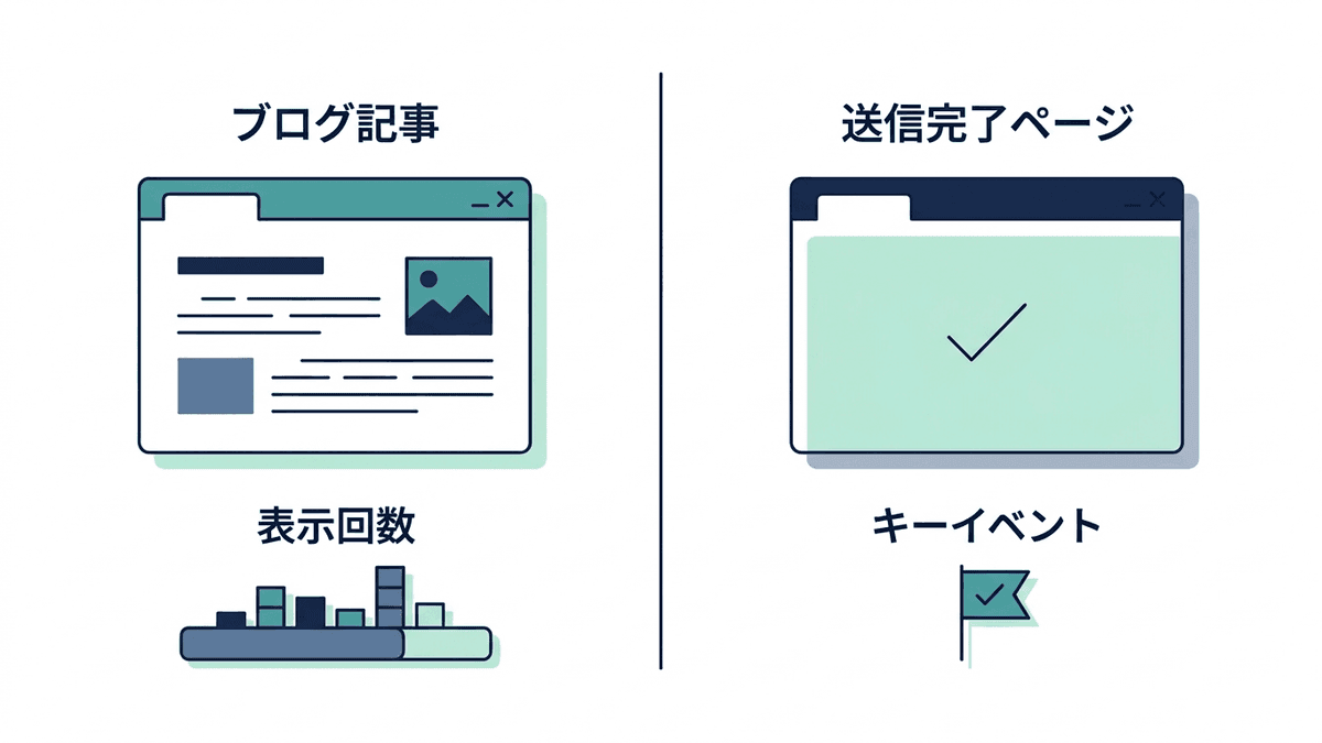 GA4でのPV数とCV数の数え方の違い