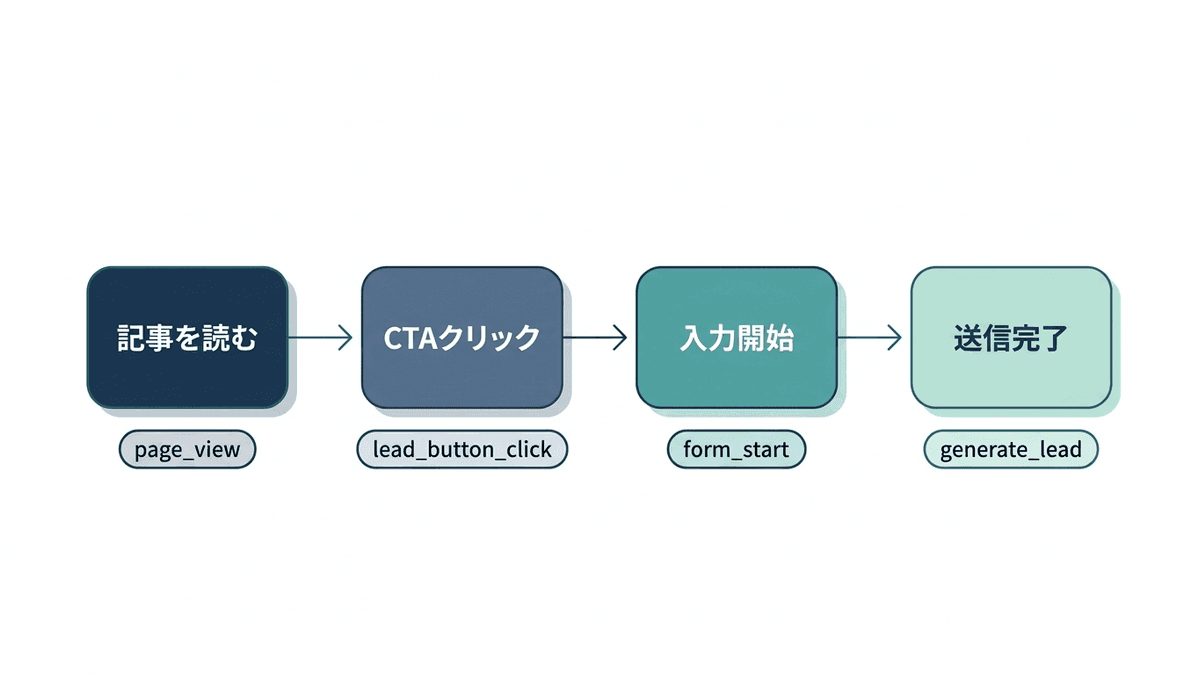 記事を読んでから問い合わせるまでの行動とGA4のイベント