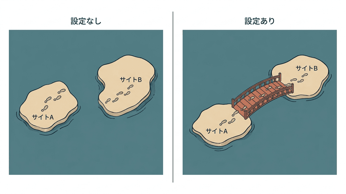 クロスドメイン設定の有無によるセッションの違い