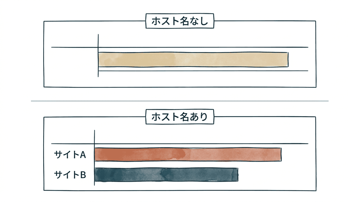 ホスト名を加えたレポートでのドメイン別の見え方