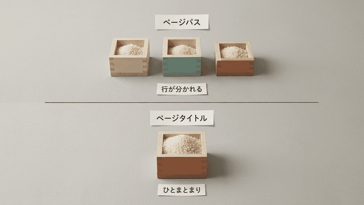ページパスとページタイトルで記事の集計単位が変わる様子を示した図