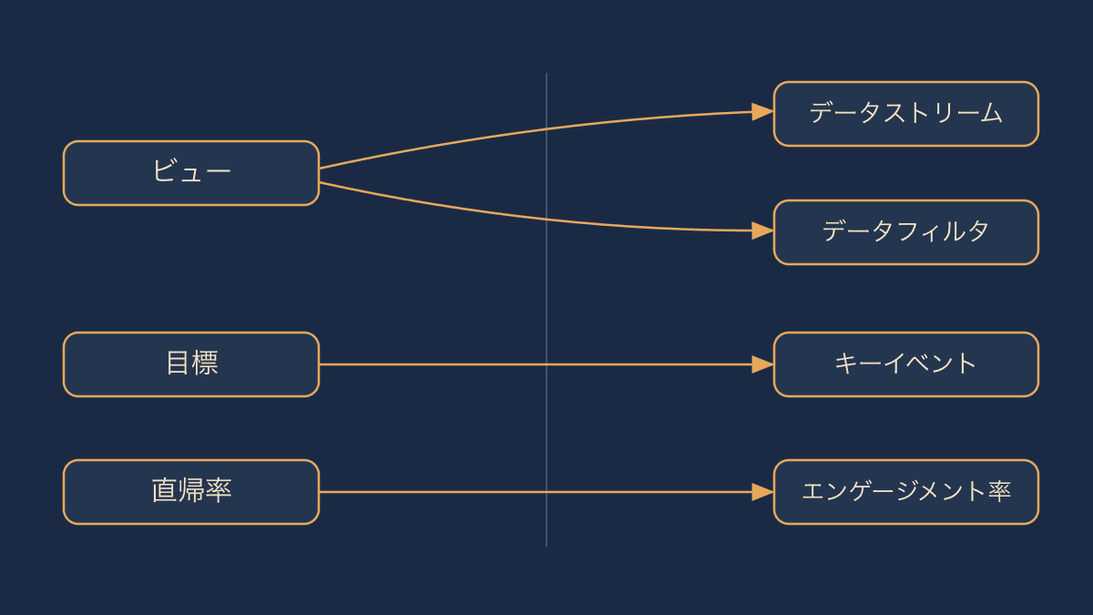 ユニバーサルアナリティクスとGA4で用語がどう変わったかを対比した図