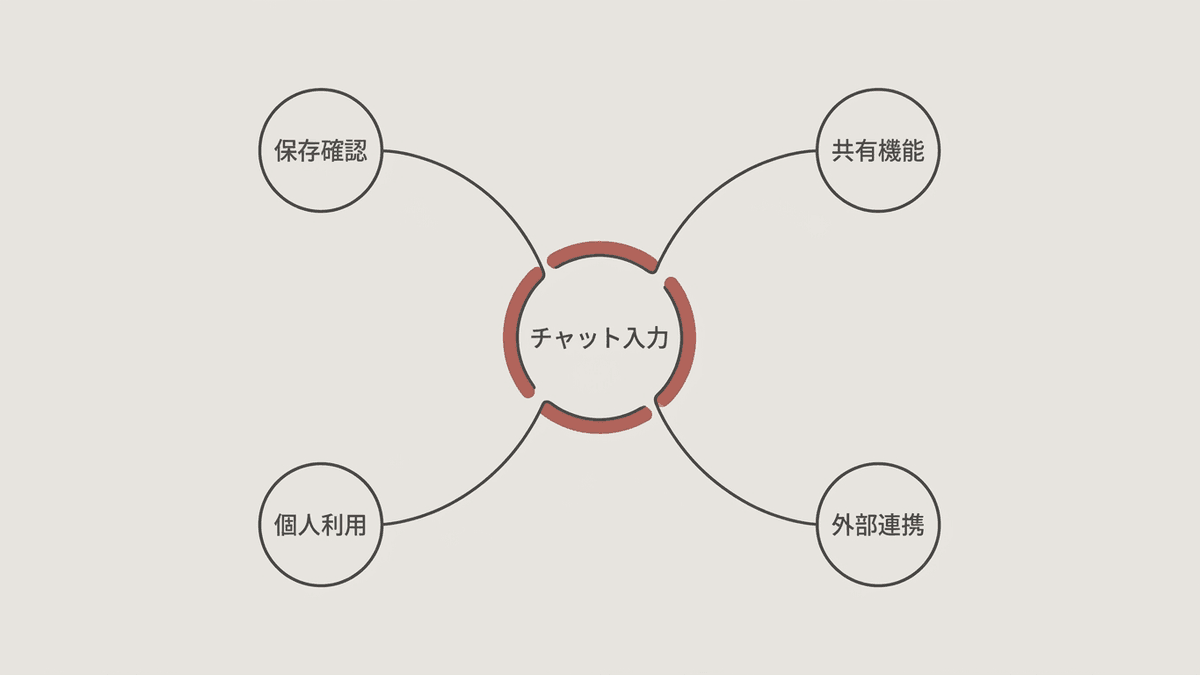 Geminiで情報が外部に出る4つの経路を整理した図
