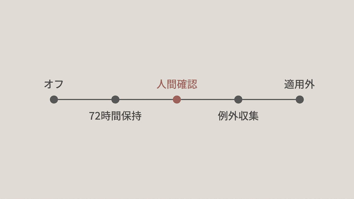 アクティビティの保存をオフにしたあとも残る処理を時系列で示した図