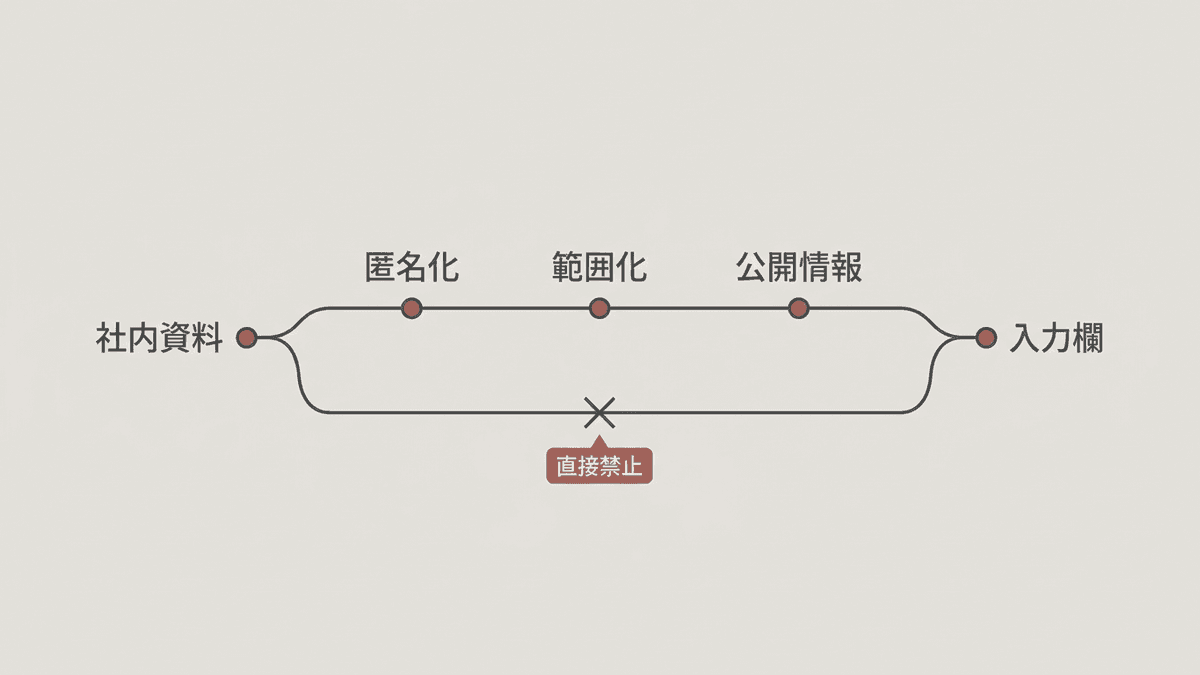 機密を含む資料を入力可能な形へ加工する工程を示したフロー図