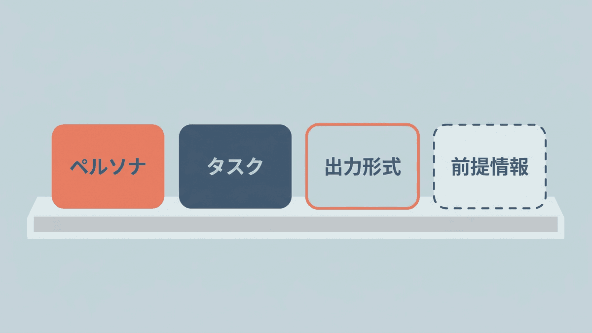 プロンプトの4要素のうちコンテキストだけがテンプレート化できないことを示す構造図