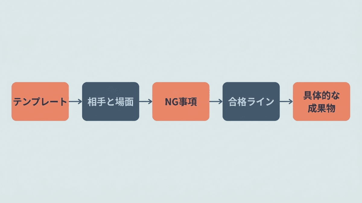 コピペしたテンプレートに3つの欄を書き足すと出力が変わる流れを示したフローチャート