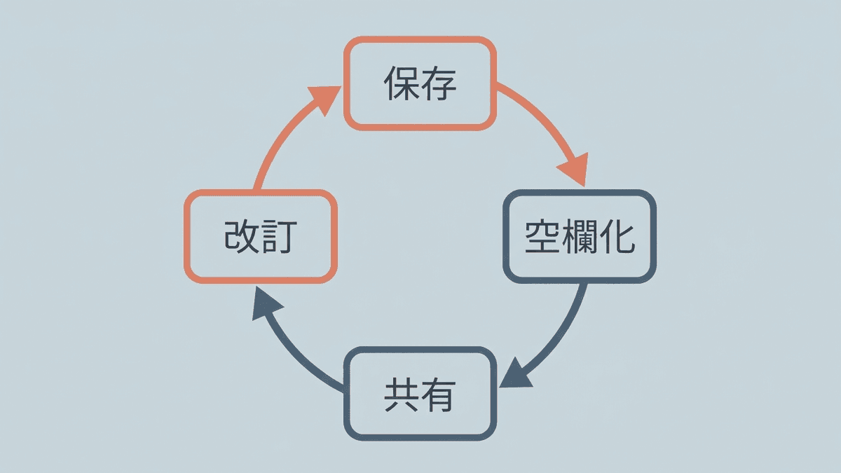 個人のプロンプトが社内共通のテンプレートとして共有され改訂されていく循環を示した図
