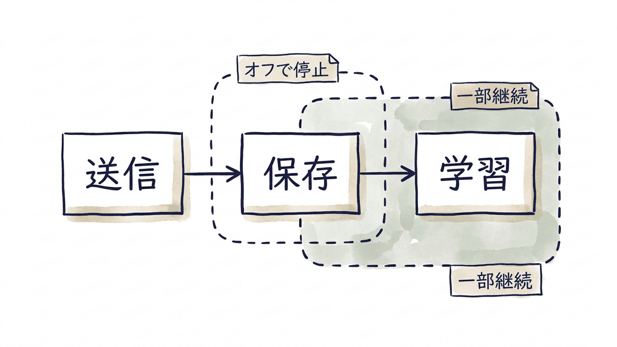 Geminiに入力したデータが送信・保存・学習の三つの層に分かれる仕組みを示した図